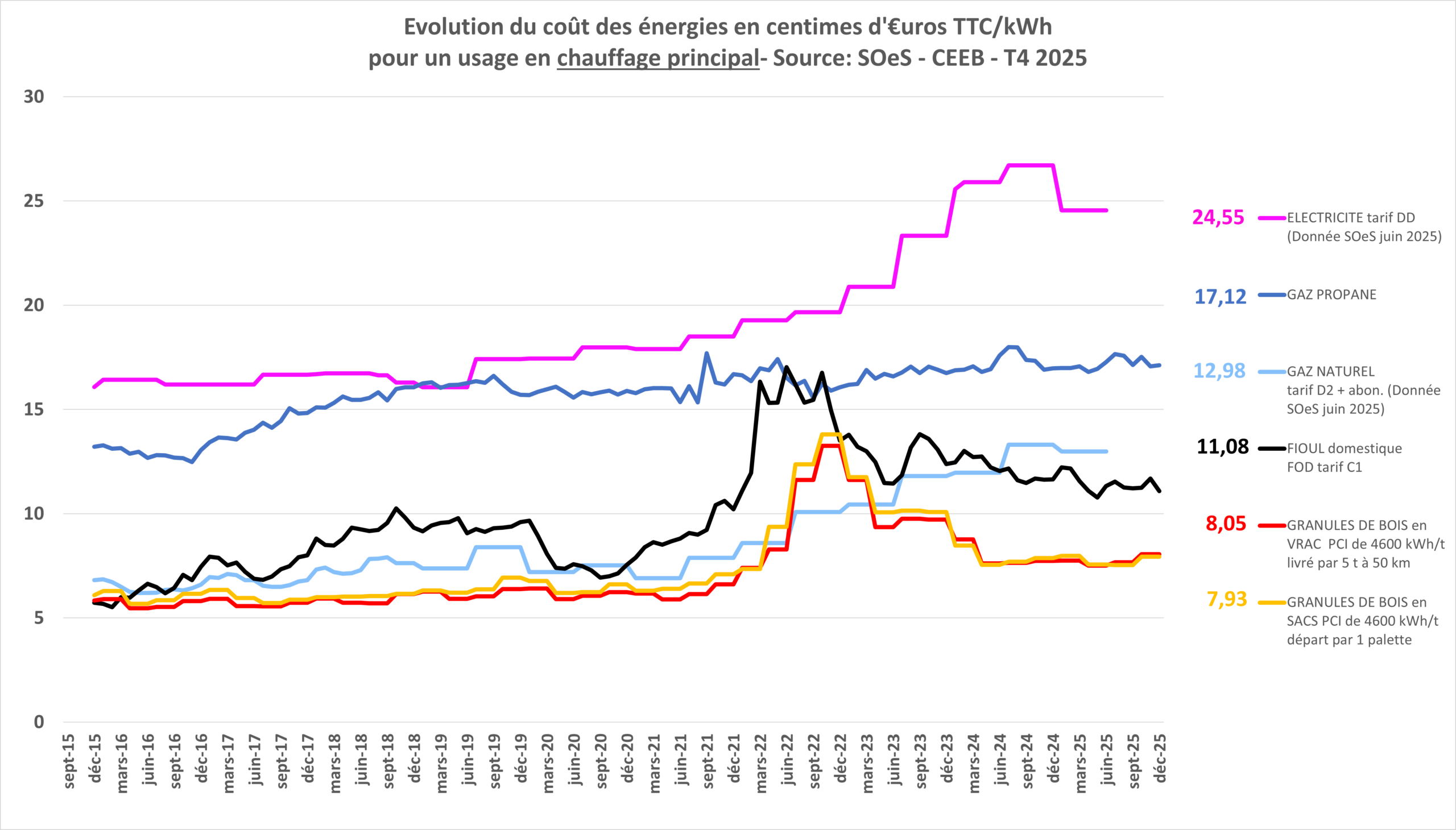 courbes indice des prix des  énergies T2 2025